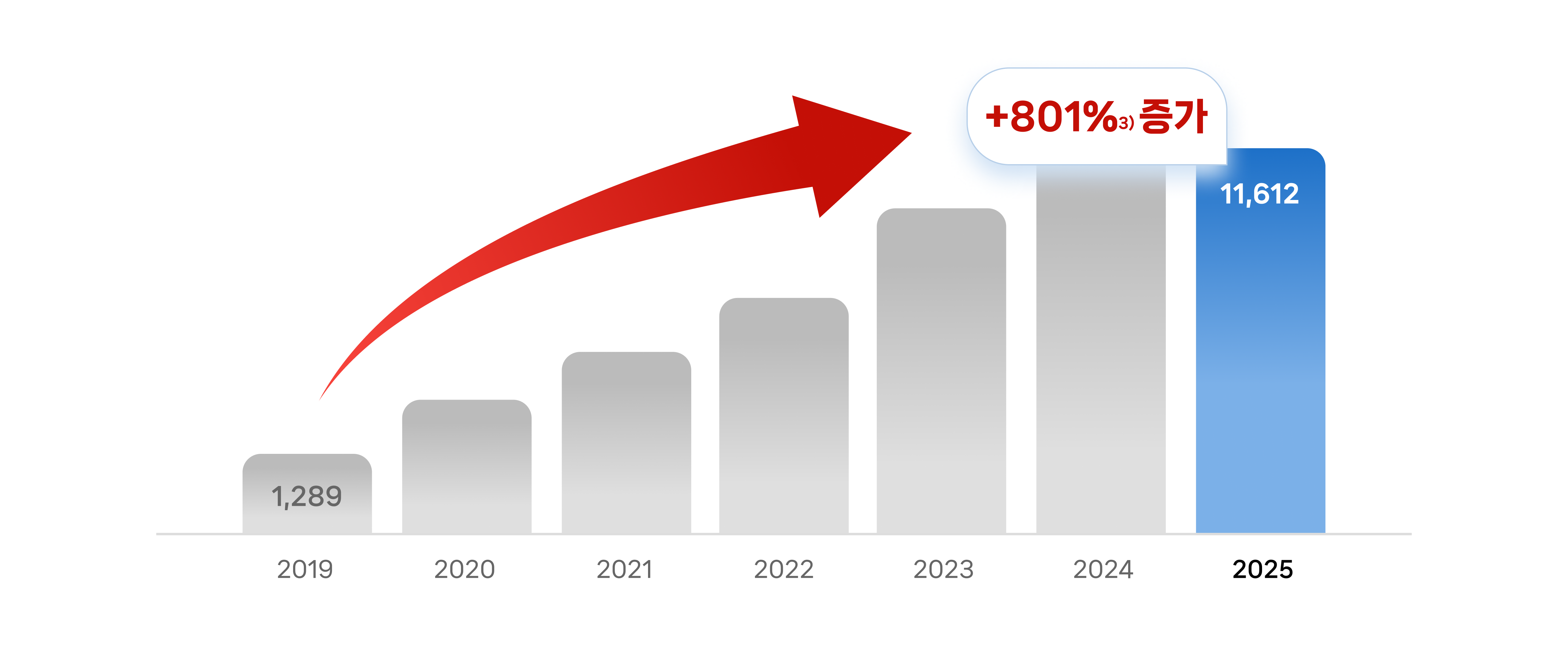 합격수 증가 그래프