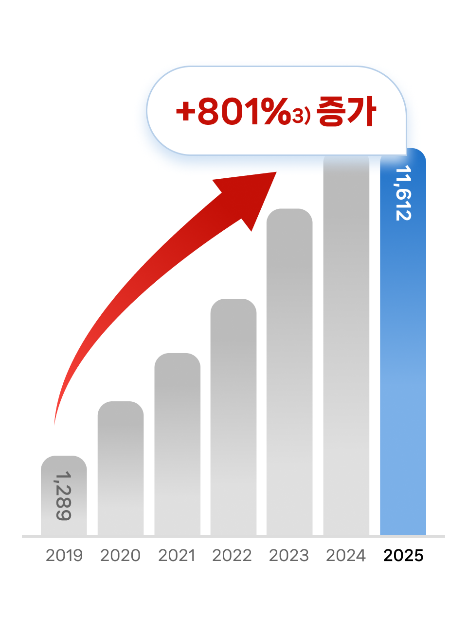 합격수 증가 그래프