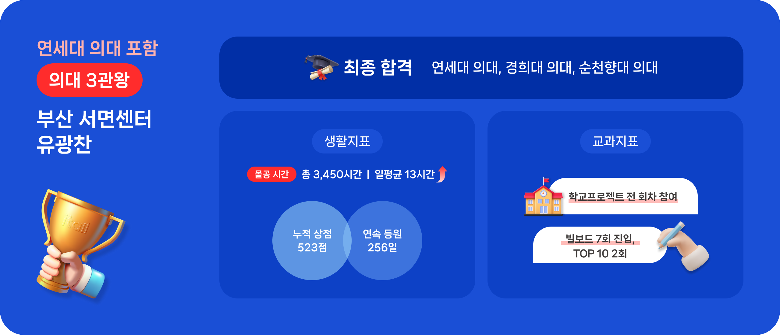 잇올 MVP 부산 서면센터 유광찬 학생, 의대 3관왕. 연세대 의대, 경희대 의대, 순천향대 의대 최종 합격