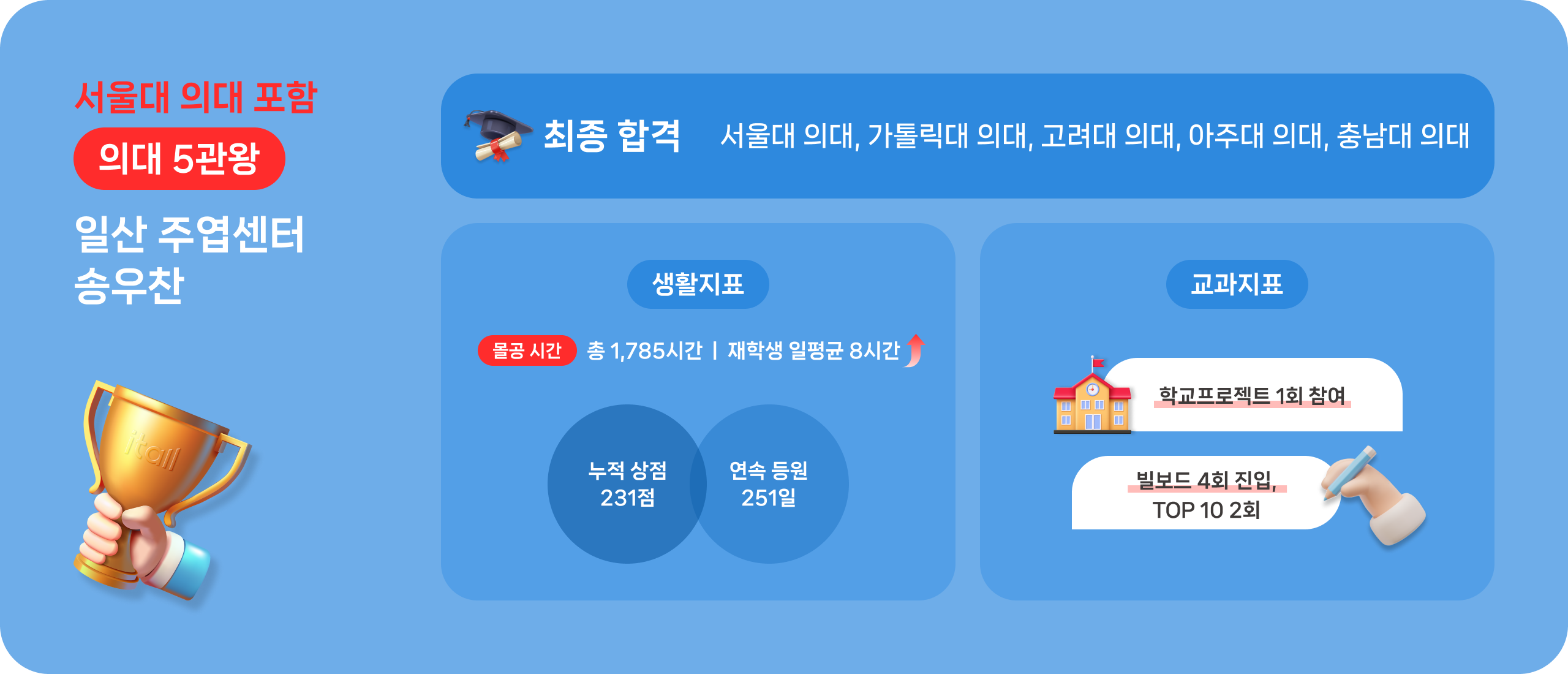 잇올 MVP 일산 주엽센터 송우찬 학생, 의대 5관왕. 서울대 의대, 가톨릭대 의대, 고려대 의대, 아주대 의대, 충남대 의대 최종 합격
