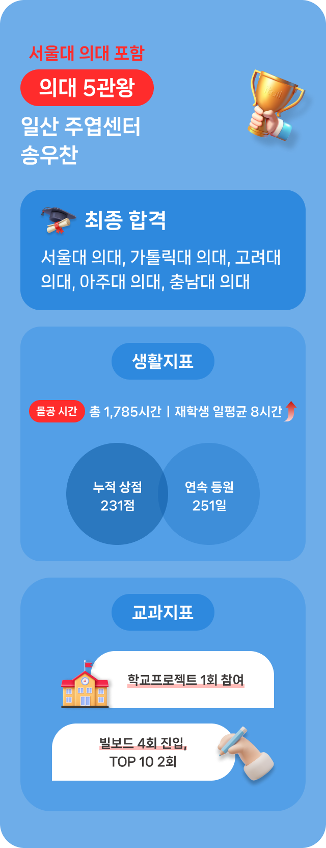 잇올 MVP 일산 주엽센터 송우찬 학생, 의대 5관왕. 서울대 의대, 가톨릭대 의대, 고려대 의대, 아주대 의대, 충남대 의대 최종 합격